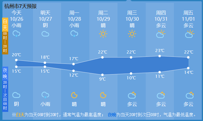 他来了！他来了！较强冷空气真来了！“没雨季”结束，杭州下周要降温到10℃