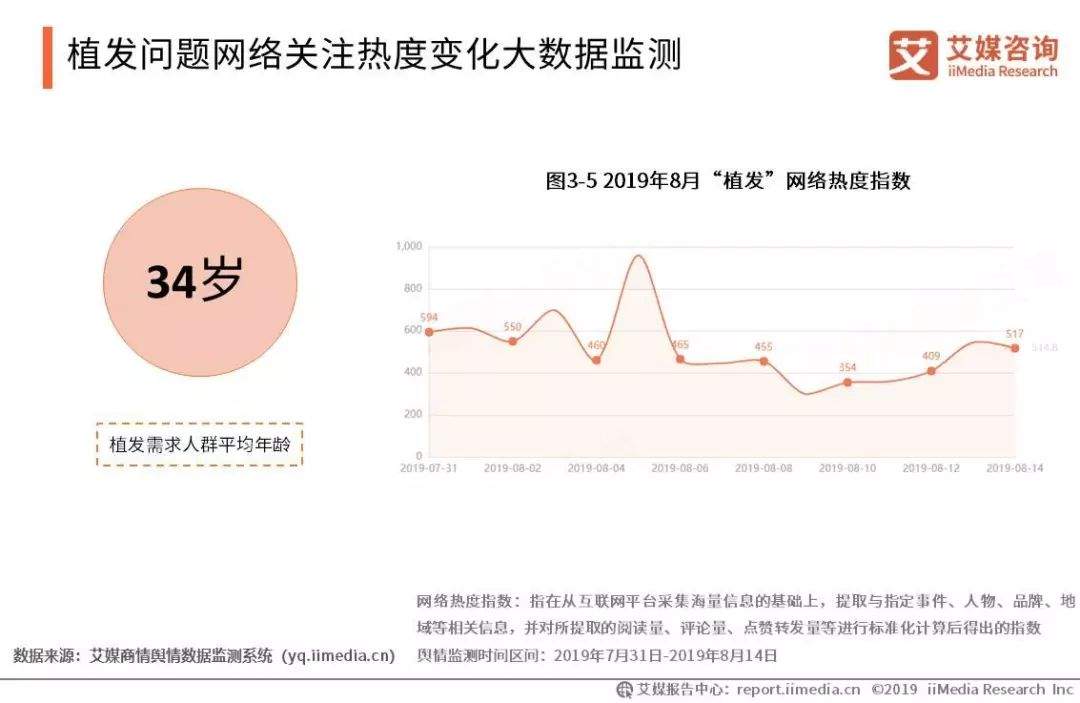 2019-2021年中国脱发保健行业趋势与消费行为数据研究报告