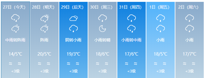 新一轮冷空气来袭！云南多地有雨局地日温差达12度！