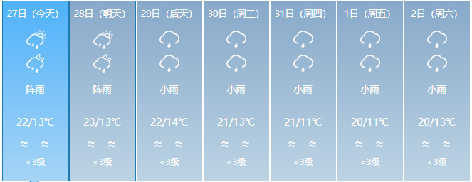 新一轮冷空气来袭！云南多地有雨局地日温差达12度！