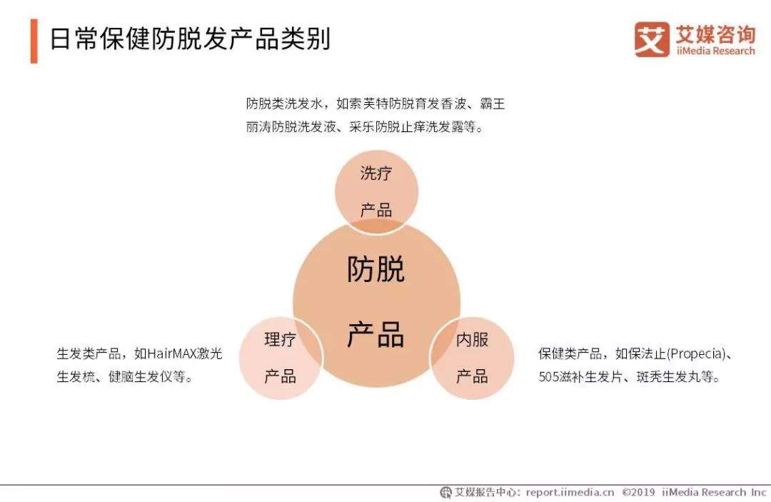 2019-2021年中国脱发保健行业趋势与消费行为数据研究报告