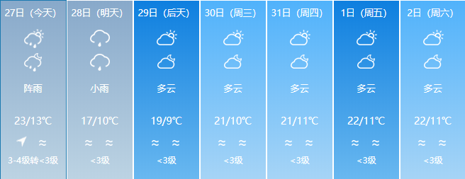 新一轮冷空气来袭！云南多地有雨局地日温差达12度！