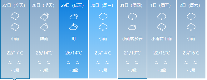 新一轮冷空气来袭！云南多地有雨局地日温差达12度！