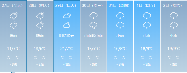 新一轮冷空气来袭！云南多地有雨局地日温差达12度！