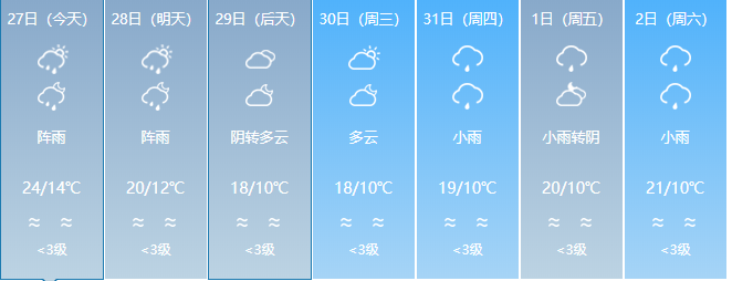 新一轮冷空气来袭！云南多地有雨局地日温差达12度！