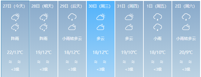 新一轮冷空气来袭！云南多地有雨局地日温差达12度！