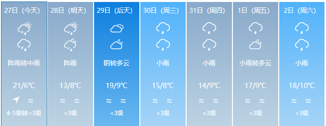 新一轮冷空气来袭！云南多地有雨局地日温差达12度！