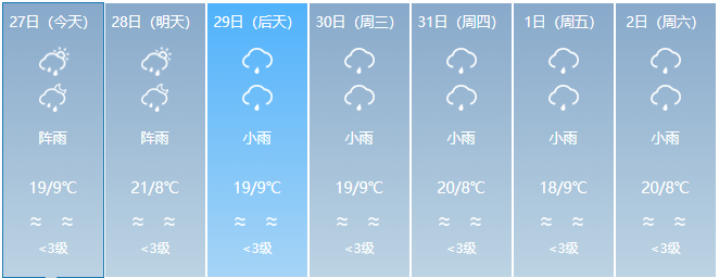 新一轮冷空气来袭！云南多地有雨局地日温差达12度！