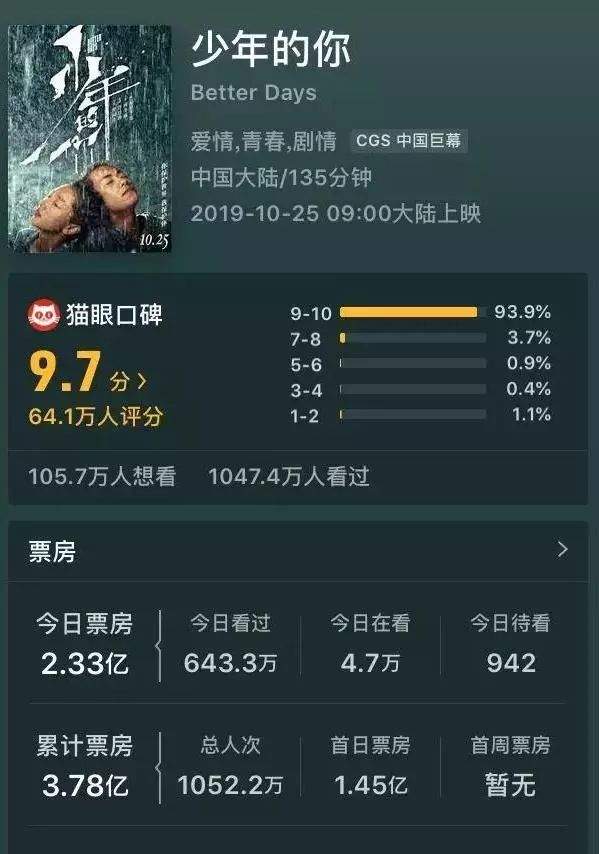 2天票房破4亿，《少年的你》火了