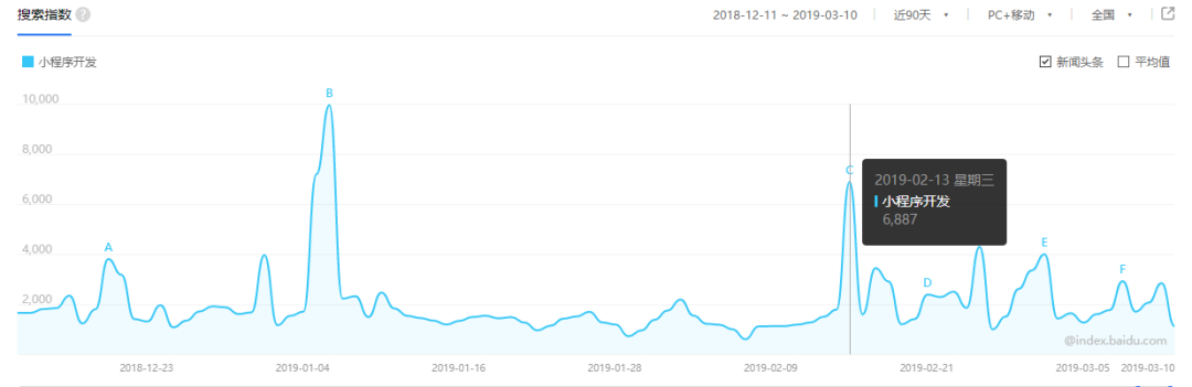 月入10万，他是怎么用小程序赚钱的！