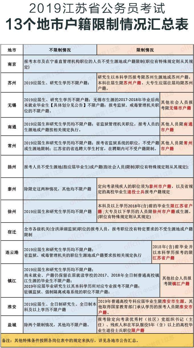 2020江苏省公务员考试有户籍限制吗？江苏省考报考条件