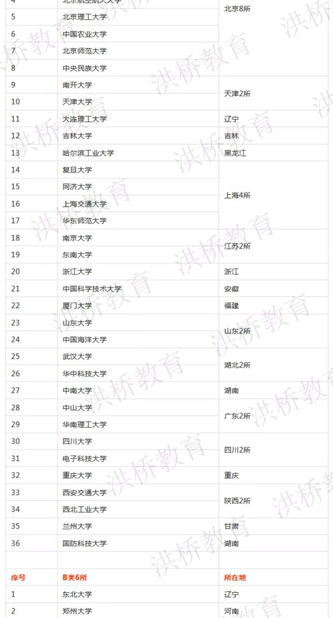 “双一流”高校及学科名单