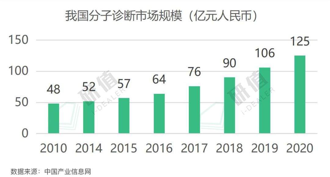 理邦进军分子诊断，对手都是谁？