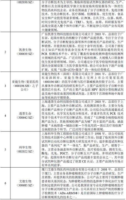 理邦进军分子诊断，对手都是谁？