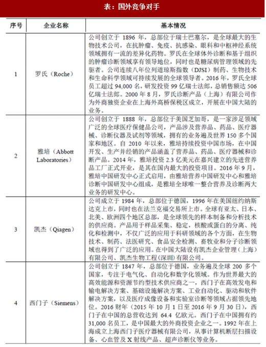 理邦进军分子诊断，对手都是谁？