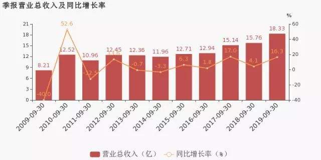 帝欧41.02亿、惠达23.24亿、欧派95.35亿、蒙娜丽莎26.76亿、苏泊尔​148.96亿...这20家企业赚了这么多！