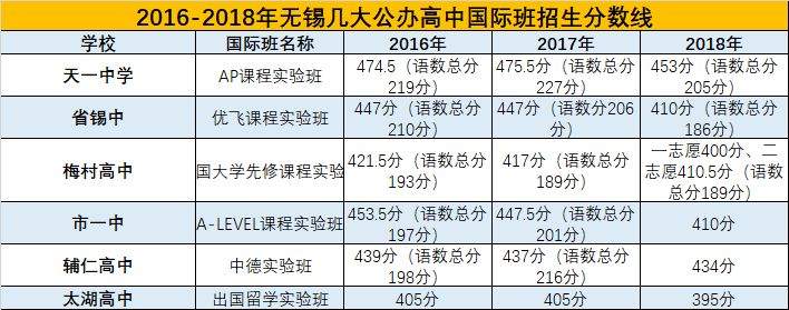 我想送孩子读无锡的国际高中！难吗？无锡国际高中分数线汇总！