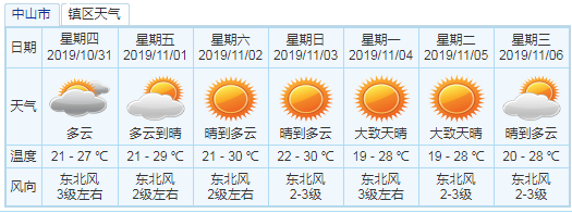 昨天晚霞刷屏，竟和台风“麦德姆”有关！接下来中山天气……