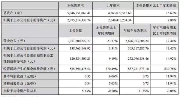 帝欧41.02亿、惠达23.24亿、欧派95.35亿、蒙娜丽莎26.76亿、苏泊尔​148.96亿...这20家企业赚了这么多！