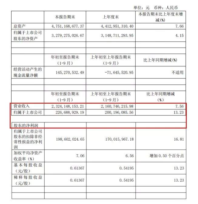 帝欧41.02亿、惠达23.24亿、欧派95.35亿、蒙娜丽莎26.76亿、苏泊尔​148.96亿...这20家企业赚了这么多！