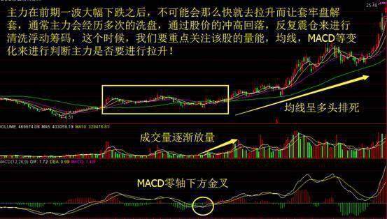 清华金融博士经验：庄家常用的洗盘技巧，学到极致就是绝活