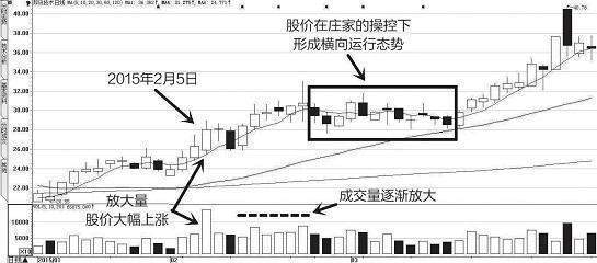 清华金融博士经验：庄家常用的洗盘技巧，学到极致就是绝活