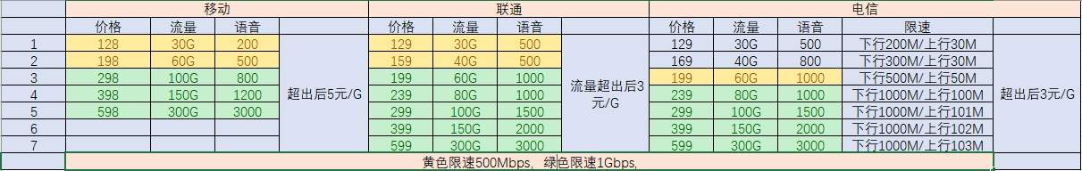 三大运营商公布5G套餐收费标准：128元起，最高869元贵么？