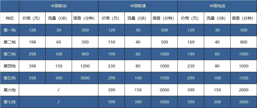 三大运营商公布5G套餐收费标准：128元起，最高869元贵么？