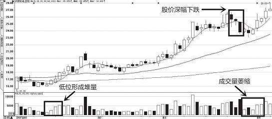 清华金融博士经验：庄家常用的洗盘技巧，学到极致就是绝活