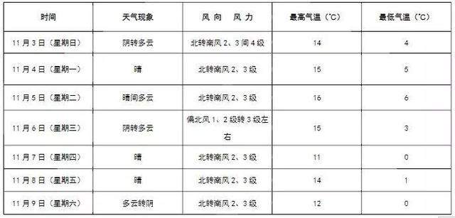 雨后有3、4级偏北风