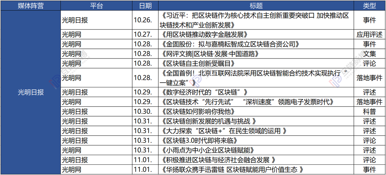 七家党媒一周发62篇区块链报道：新华社发文最多人民日报系最关注数据和产业