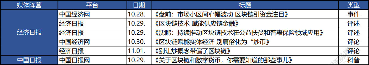 七家党媒一周发62篇区块链报道：新华社发文最多人民日报系最关注数据和产业