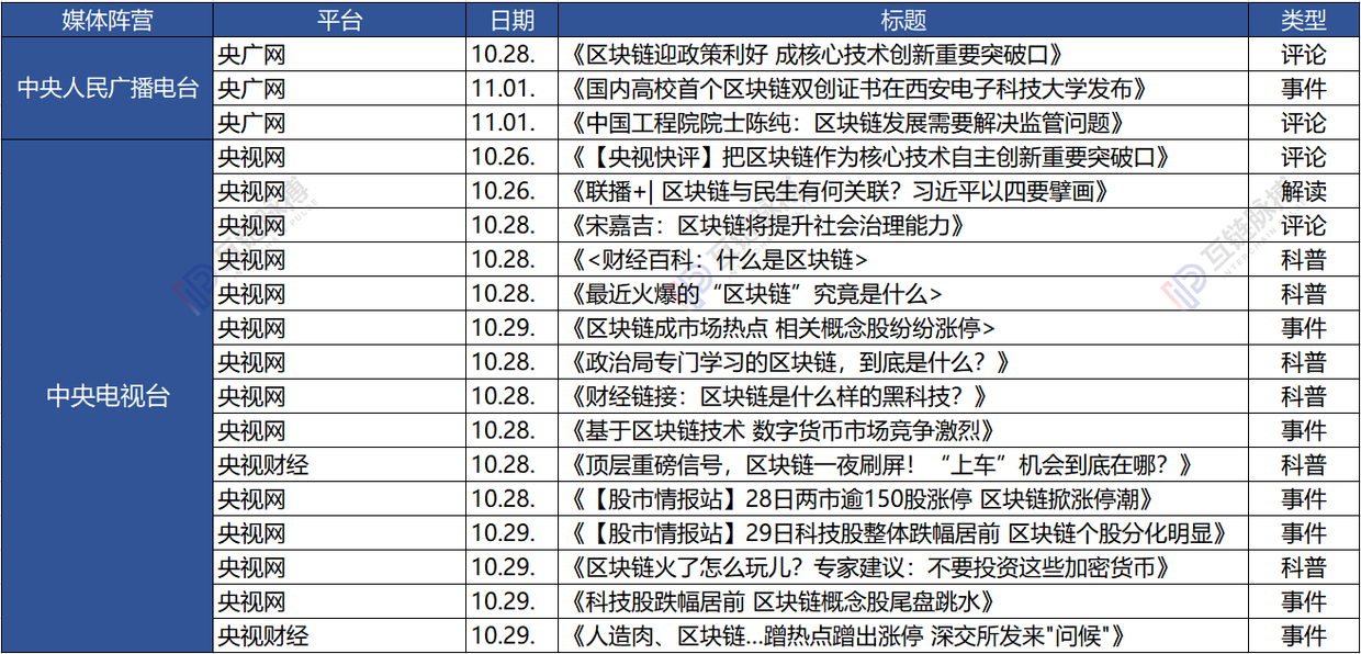 七家党媒一周发62篇区块链报道：新华社发文最多人民日报系最关注数据和产业