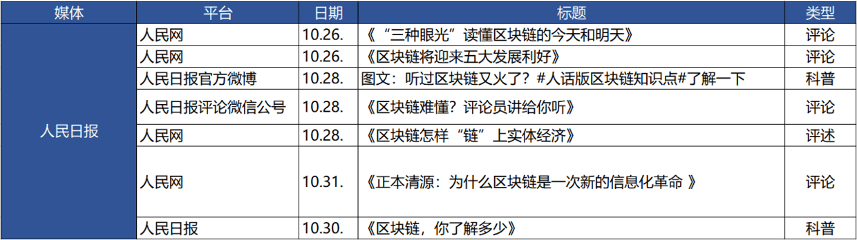 七家党媒一周发62篇区块链报道：新华社发文最多人民日报系最关注数据和产业