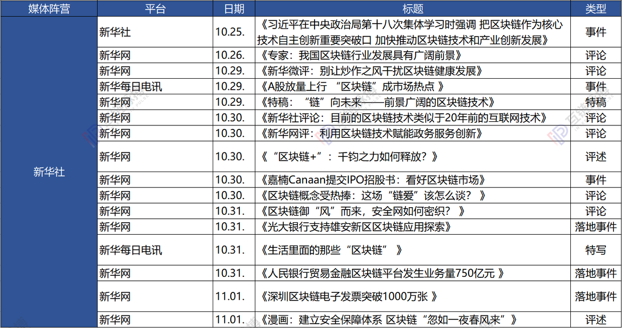 七家党媒一周发62篇区块链报道：新华社发文最多人民日报系最关注数据和产业