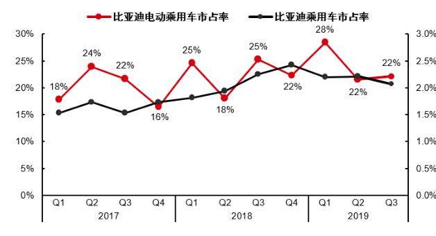 补贴退坡40%，比亚迪新能源三季度亏了1.5亿，暴跌130%