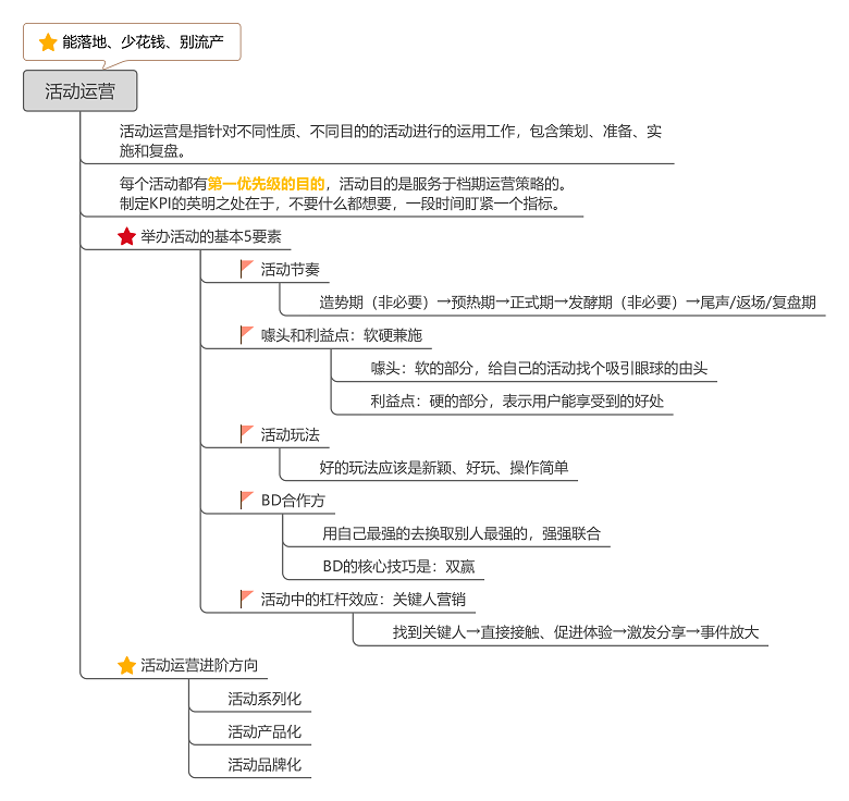 看阿里如何教你做运营，《我在阿里做运营》思维导图精华版来啦！