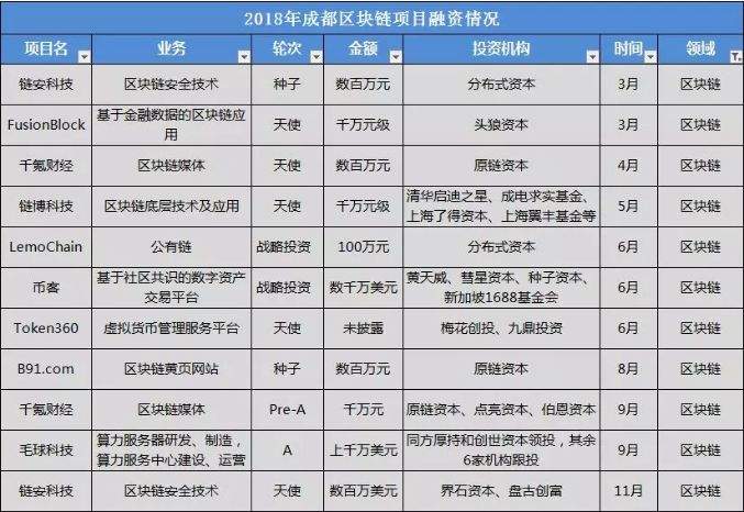 穿越周期的成都区块链产业