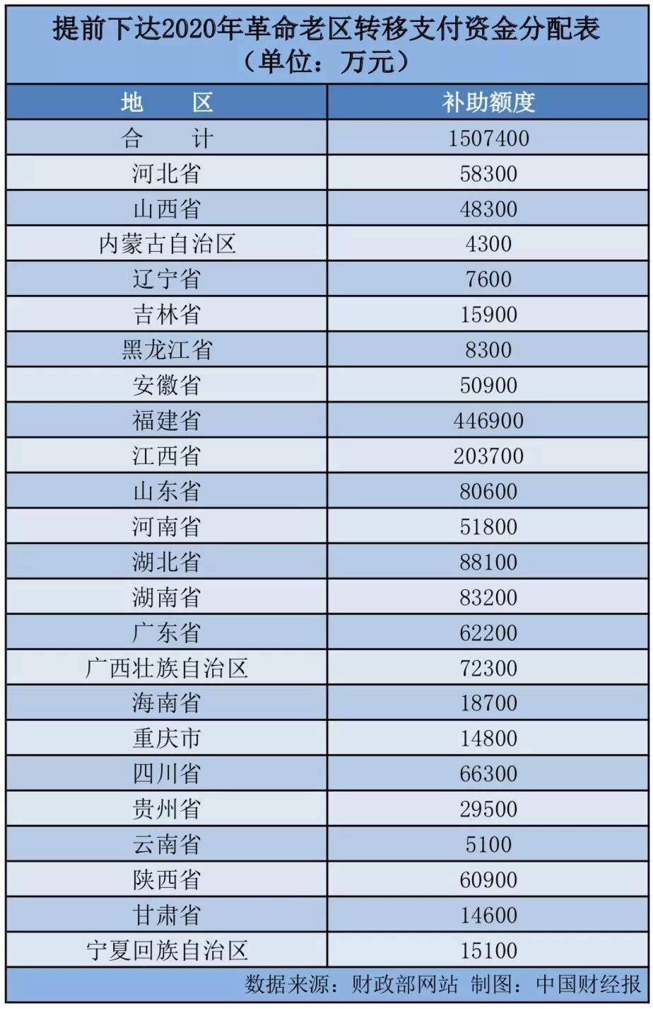 提前下达！150亿元2020年革命老区转移支付资金