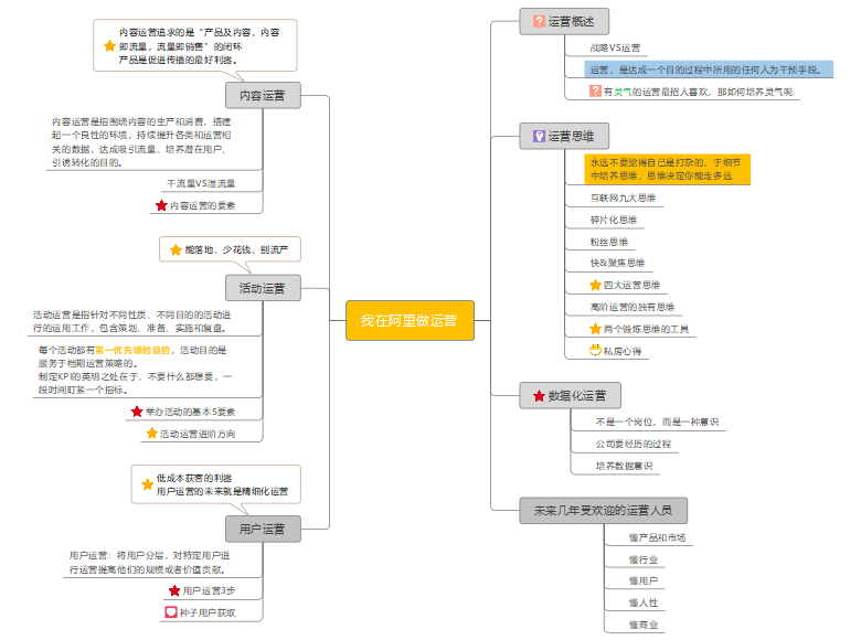 看阿里如何教你做运营，《我在阿里做运营》思维导图精华版来啦！