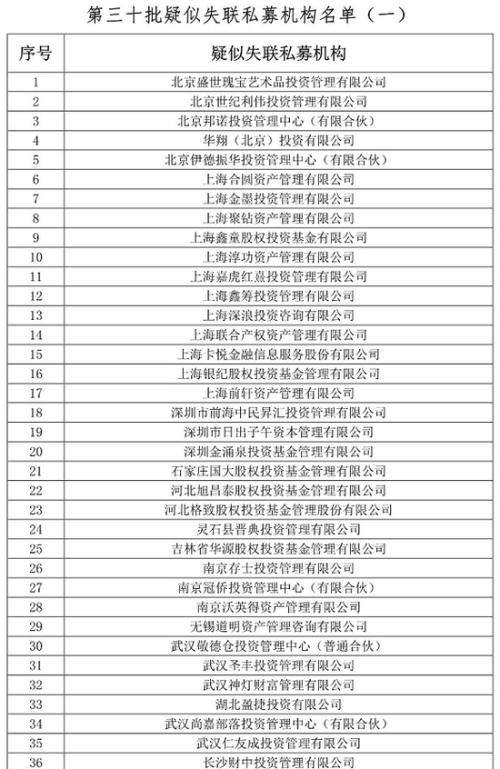 中基协：北京盛世瑰宝、北京世纪利伟等45家私募失联