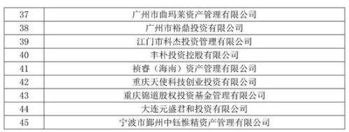 中基协：北京盛世瑰宝、北京世纪利伟等45家私募失联