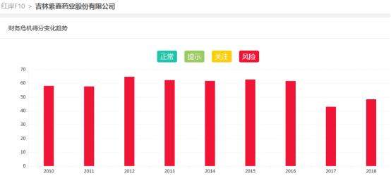 「红岸预警」又一个康美？紫鑫药业60亿存货引人生疑现金流流出近40亿