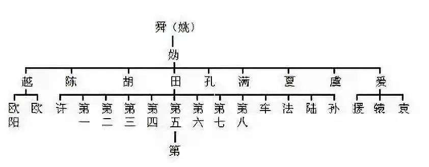 中华姓氏分支表丨想知道自己是谁的后代吗？看这！