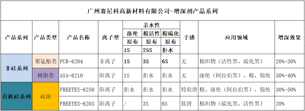 涤纶面料特深黑后整理推荐加工方案