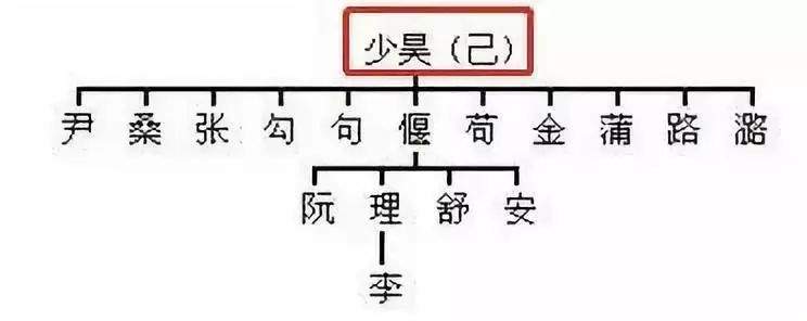 中华姓氏分支表丨想知道自己是谁的后代吗？看这！