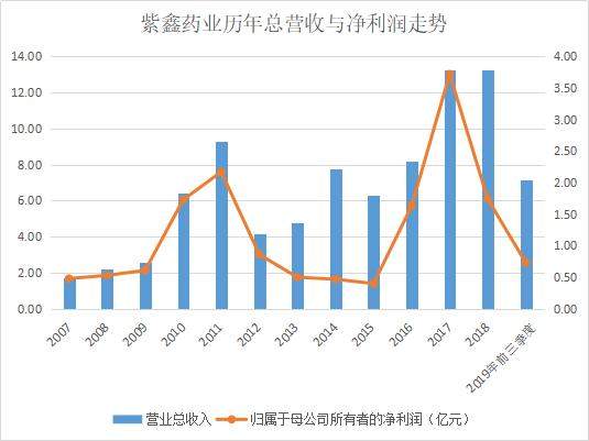 「红岸预警」又一个康美？紫鑫药业60亿存货引人生疑现金流流出近40亿