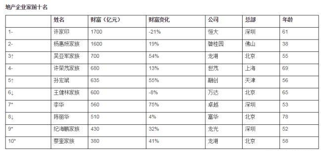 王健林438亿卖掉万达的项目，自己财富缩水，买家财富却增加225亿