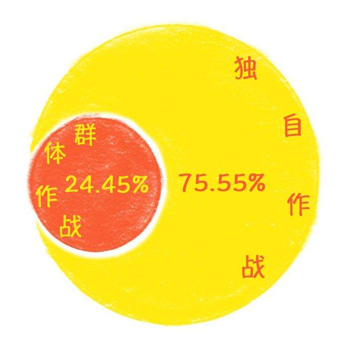 近60%的大学生每月网购超过500元！