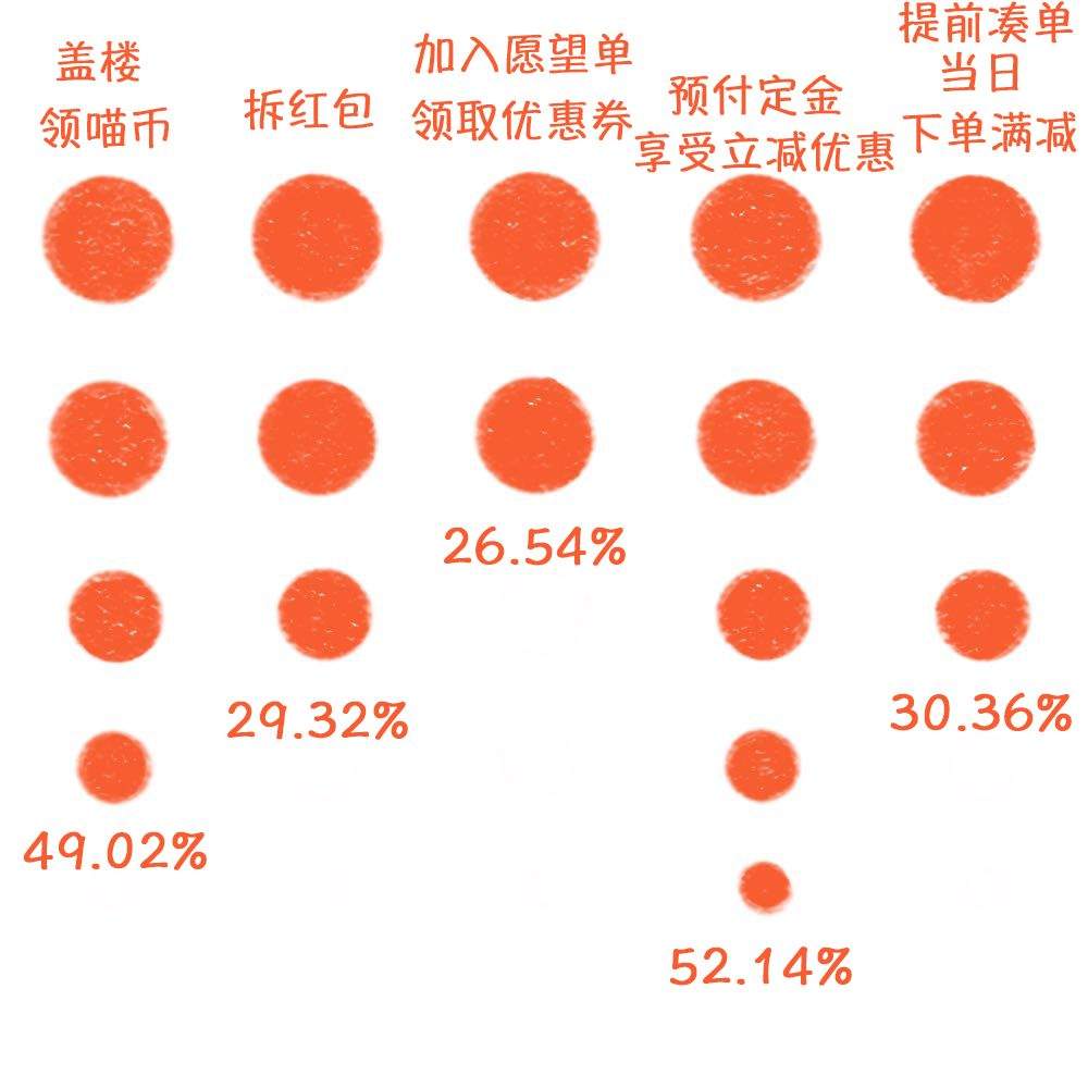 近60%的大学生每月网购超过500元！